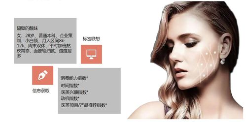 医美行业 通过用户画像,实现精准营销